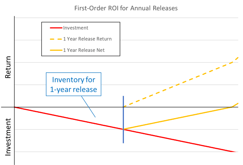Figure1. Return on investment and inventory for a one-year release frequency.
