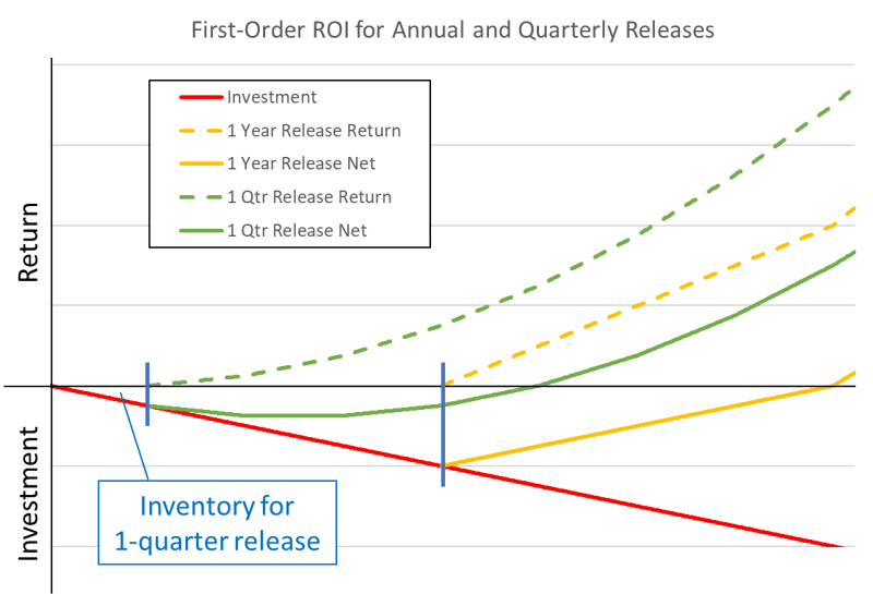 Figure2. Return on investment and inventory comparing one-quarter and one-year release frequencies.